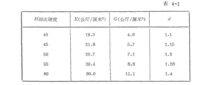 橡膠減振器計(jì)算準(zhǔn)則