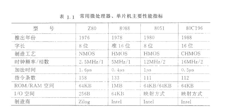 微機(jī)化儀器儀表設(shè)計(jì)機(jī)型