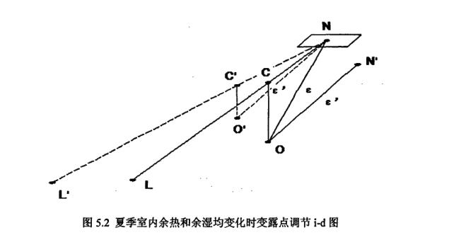 新式恒溫恒濕空調(diào)系統(tǒng)變露點(diǎn)調(diào)節(jié)