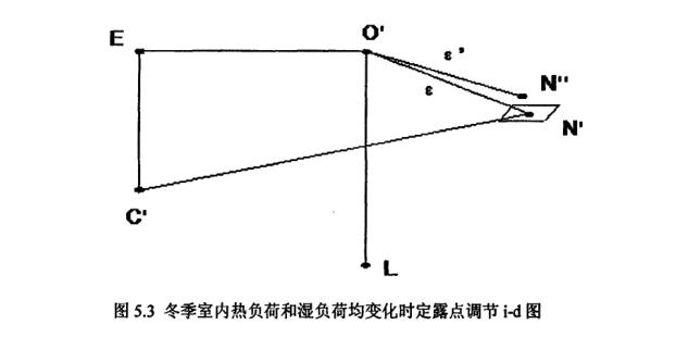 恒溫恒濕空調(diào)系統(tǒng)冬季室內(nèi)熱負(fù)荷露點(diǎn)
