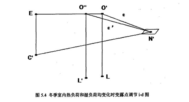 恒溫恒濕空調(diào)系統(tǒng)冬季室內(nèi)負(fù)荷和濕負(fù)荷露點(diǎn)