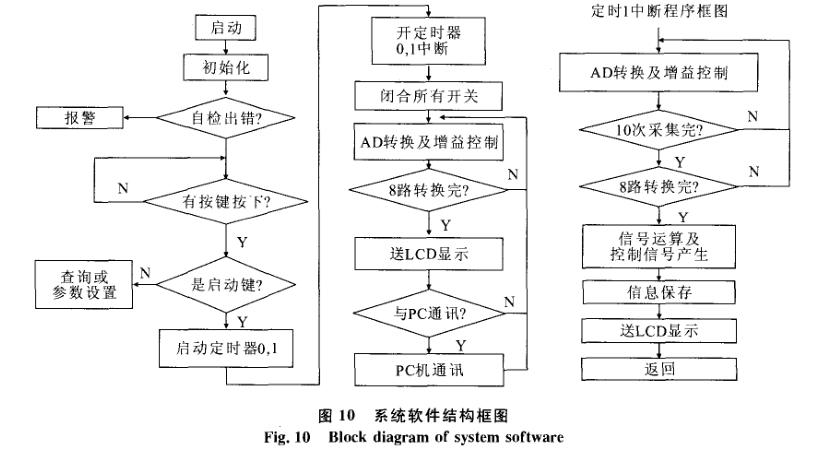 系統軟件結構框圖