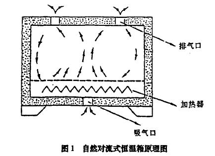 環(huán)境試驗設備熱交換