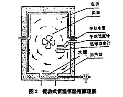 環(huán)境試驗設備熱交換特性