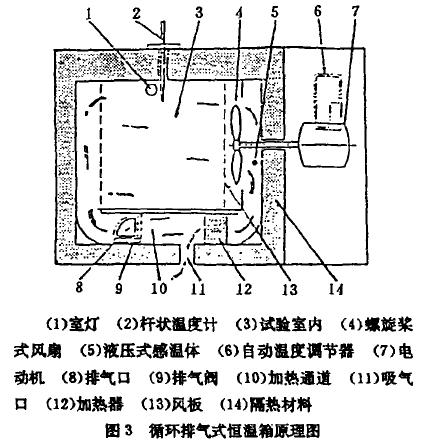 環(huán)境試驗設備熱交換結構圖