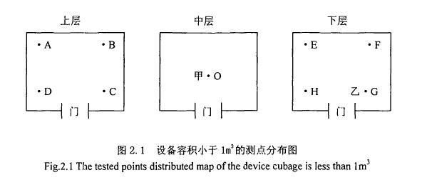 環境試驗用溫濕熱設備測試方法