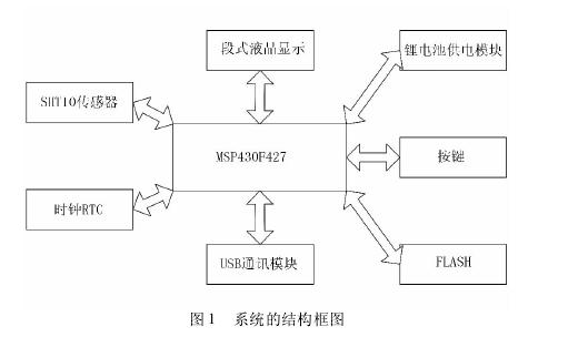 低功耗農(nóng)業(yè)大棚溫濕度測(cè)量?jī)x