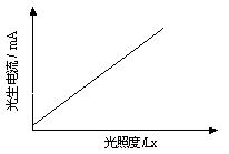 光照特性曲線