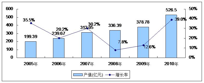 2005-2010年天津市光電產(chǎn)業(yè)規(guī)模
