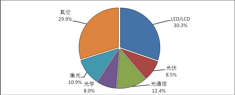 圖4  天津市光電企業行業類型比例圖