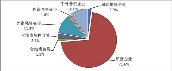 圖5  天津市光電企業經濟類型比例圖