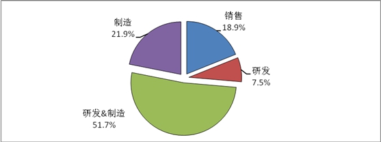 圖6  天津市光電企業價值鏈比例圖