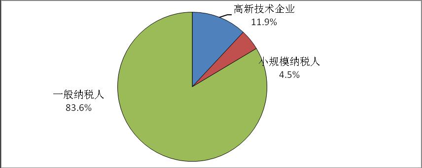 天津市光電企業稅收比例圖