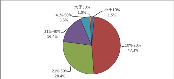 圖9  天津市光電企業利潤率比例圖