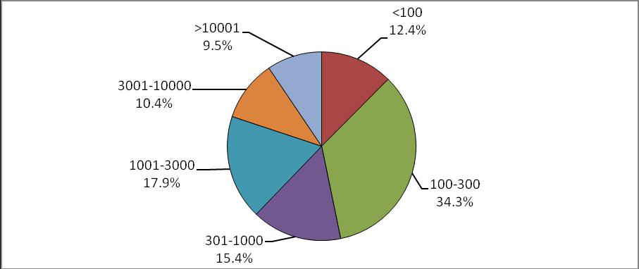 圖10  天津市光電企業辦公場所面積比例圖（單位：平方米）