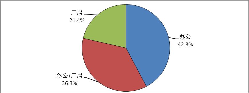  天津市光電企業辦公場所類別比例圖