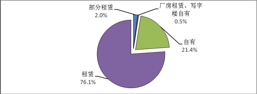 天津市光電企業辦公場所所有權性質比例圖