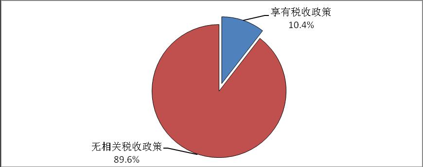 天津市光電企業享受政策情況比例圖