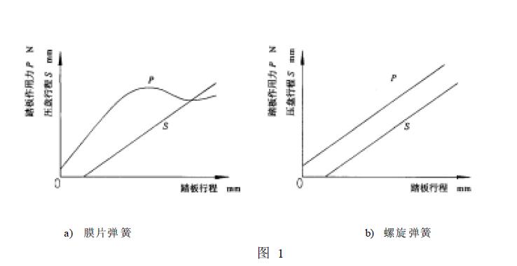 對(duì)主副離合器分別操縱的雙作用離合器應(yīng)測(cè)分離時(shí)主副離合器的踏板（手柄）操縱力和行程。如圖1