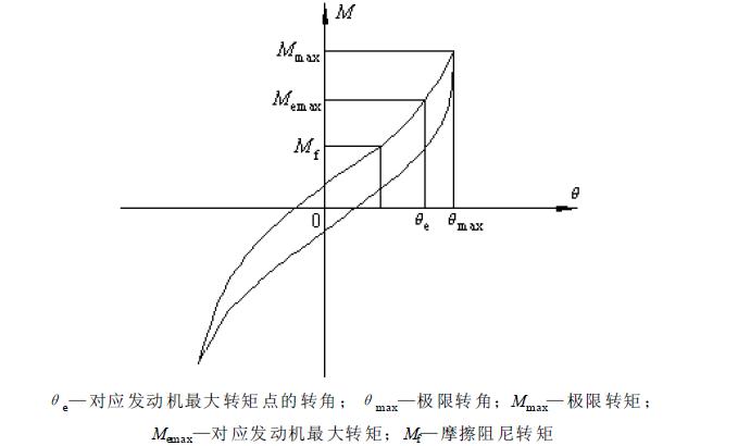 測量極限扭矩、阻尼扭矩、極限轉(zhuǎn)角，繪制扭轉(zhuǎn)靜特性曲線，如圖2所示