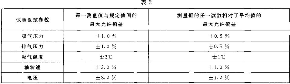 值在至少15 min 內變化不超過士1% 