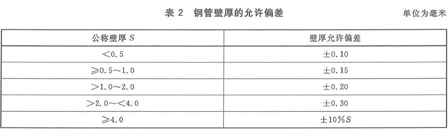 鋼管外徑和壁厚的允許偏差應(yīng)分別符合表2 的規(guī)定