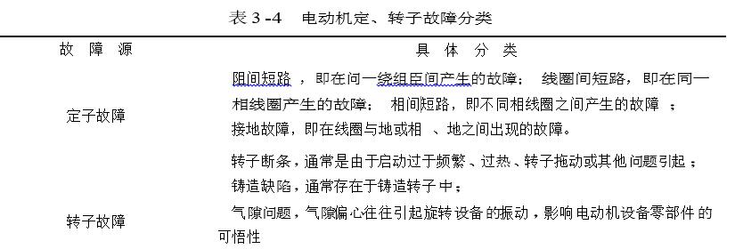 電動(dòng)機(jī)定、轉(zhuǎn)子故障分類(lèi)說(shuō)明圖