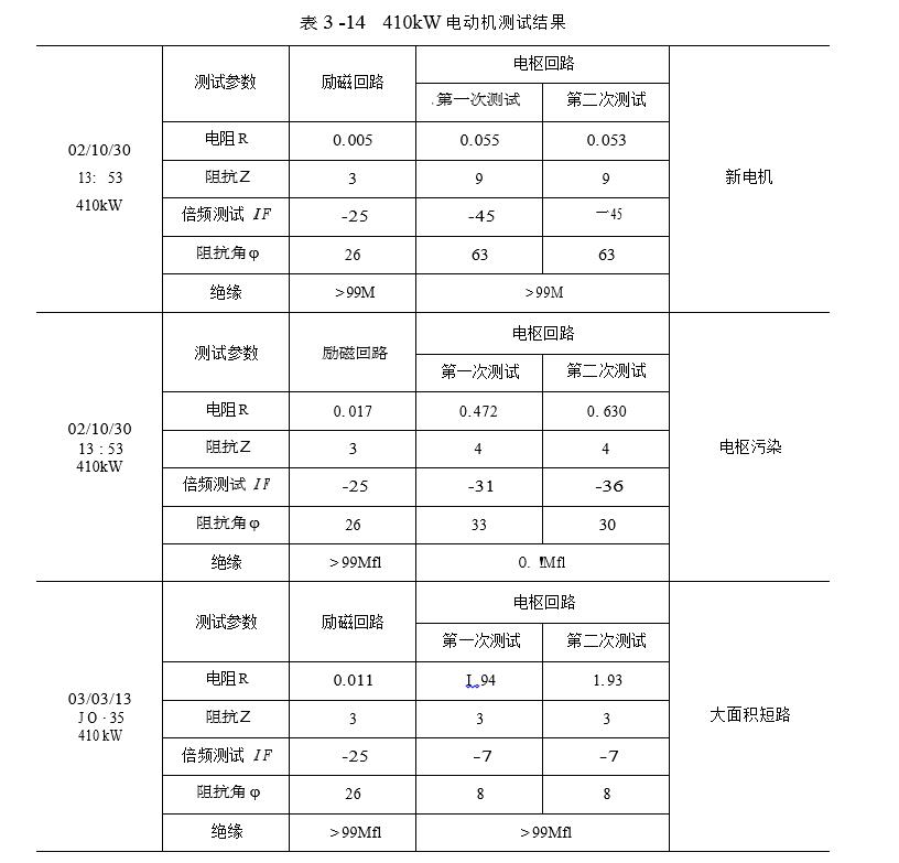 410k W直流電動機測試結果圖