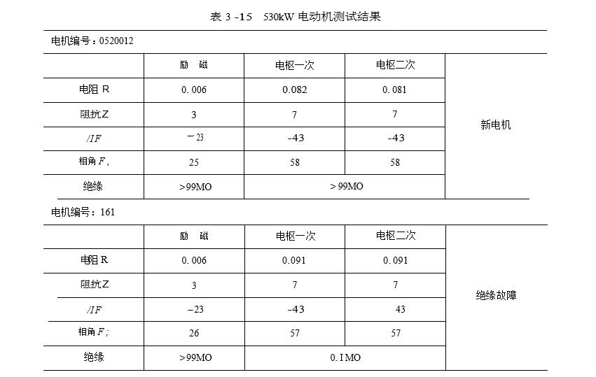 530kW 直流電動機測試結果圖