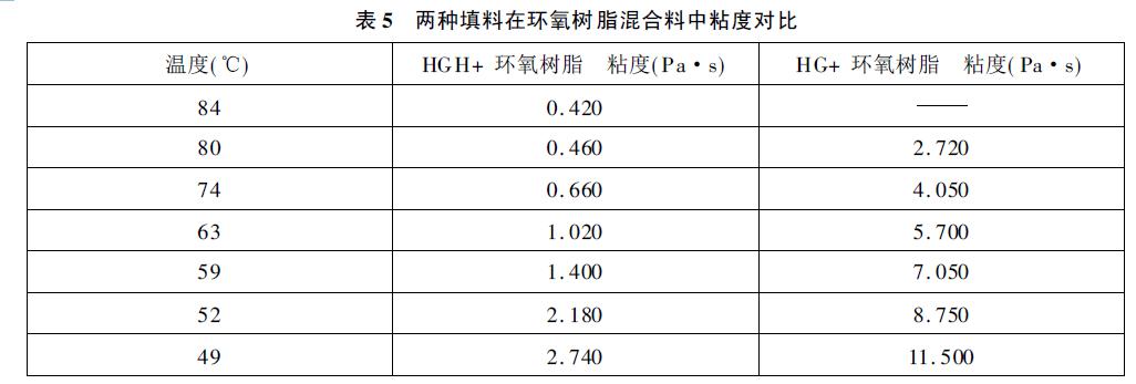 環氧樹脂填料選擇