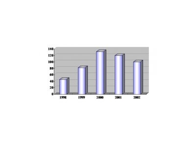 2001年TFT LCD進(jìn)入價(jià)格戰(zhàn)，業(yè)界淘汰賽開鑼
