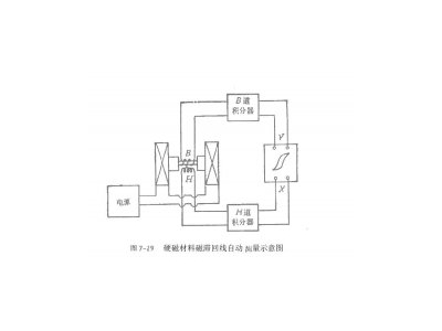 靜態(tài)磁性自動測量簡單介紹